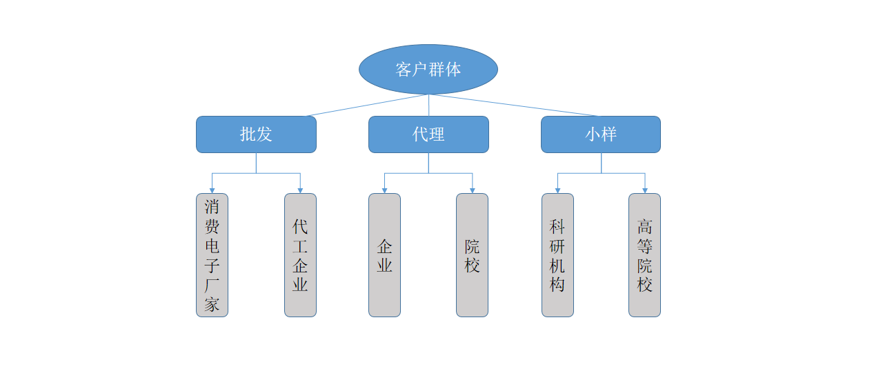 8层HDI(高密度互联)线路板叠层结构: 1+2+1表面处理: 沉金完成板