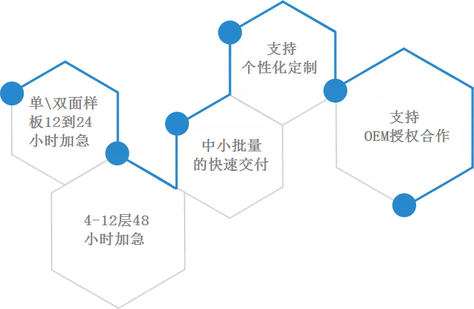 8层HDI(高密度互联)线路板叠层结构: 1+2+1表面处理: 沉金完成板